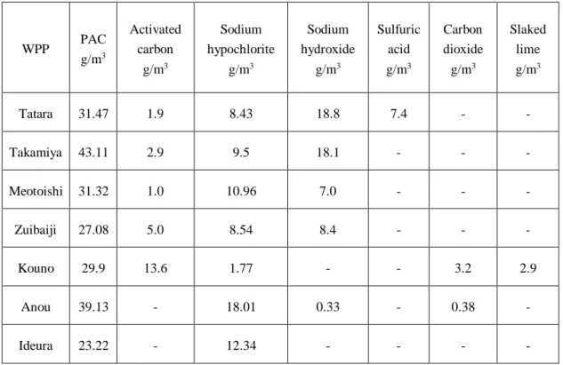 Table 2.2 The amount of water treatment chemicals used in water purification process  at the respective WPPs targeted (2013) 