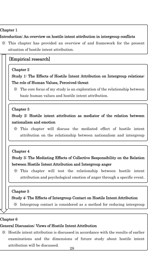 Figure 1-1: Structure of the present article 