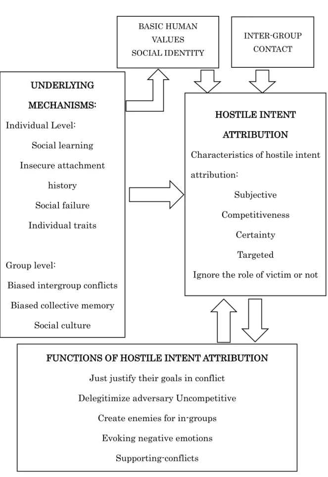 Figure 1-2: Antecedents and functions of hostile intent attribution 