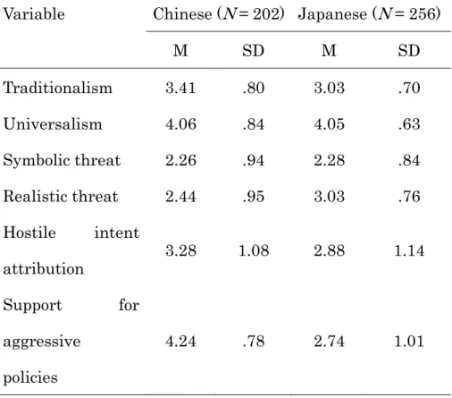 Table  2-1  Means  and  standard  deviations  of  measured  variables  for  the  Chinese and Japanese samples   