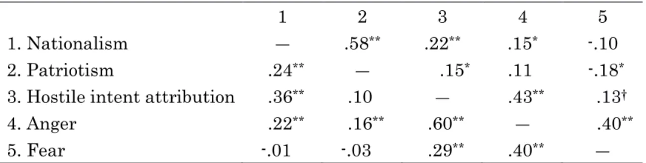 Table  3-2.  Intercorrelations  between  Measured  Variables  for  Chinese  and  Japanese Samples