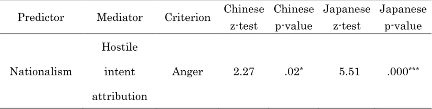 Table 3-3. Sobel Tests for Mediated Relationships 