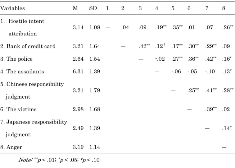 Table  4-1.  Means,  standard  deviations,  and  inter-correlations  between  measured variables 