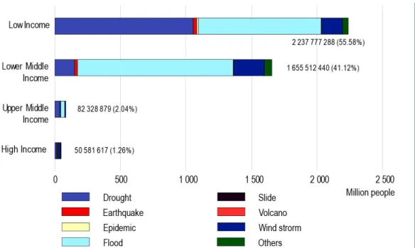 Figure 1-1 World overview from 1975-2000 of number of people affected  categorized by income class and disaster type