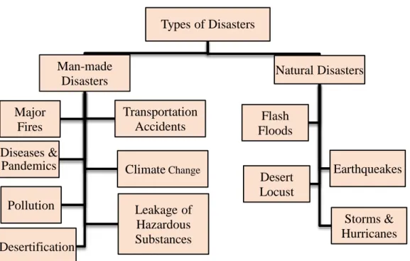 Figure 1-2 The most common types of man-made and natural disasters  occurred in Egypt