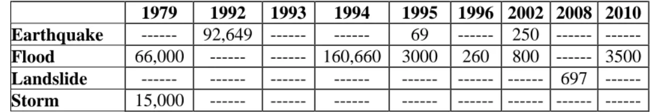 Table 1-2 Number of people affected by natural hazards in Egypt. 