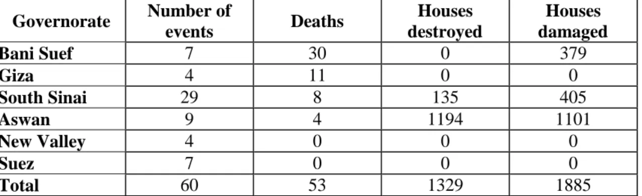 Table 1-3 Distribution of disasters, damages and losses in Egypt by  province. 
