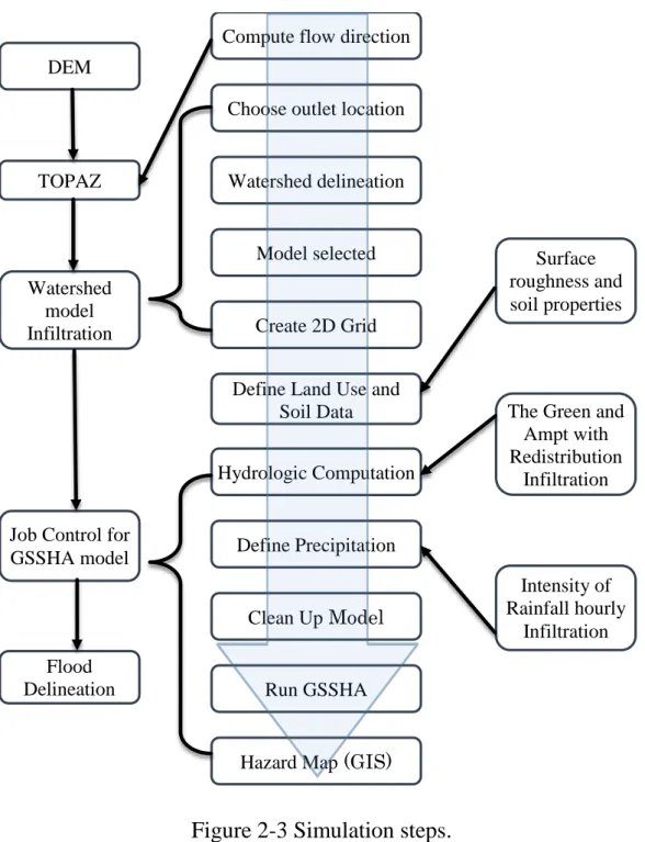 Figure 2-3 Simulation steps. 