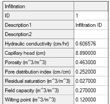 Figure 2-7 Infiltration values. 