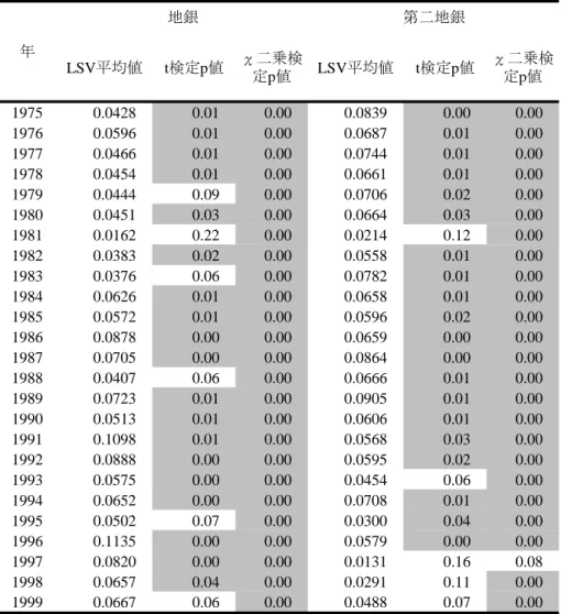 表  3   調整後 LSV 測度の平均値 LSV 平均値 t 検定 p 値 χ二乗検 定 p 値 LSV 平均値 t 検定 p 値 χ二乗検定p値 1975 0.0428 0.01 0.00 0.0839 0.00 0.00 1976 0.0596 0.01 0.00 0.0687 0.01 0.00 1977 0.0466 0.01 0.00 0.0744 0.01 0.00 1978 0.0454 0.01 0.00 0.0661 0.01 0.00 1979 0.0444 0.09 0.00 0.0