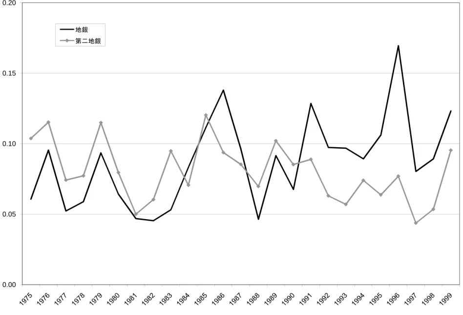 図  1  LSV 測度の平均値 0.150.20 地銀 第二地銀 0.000.050.10