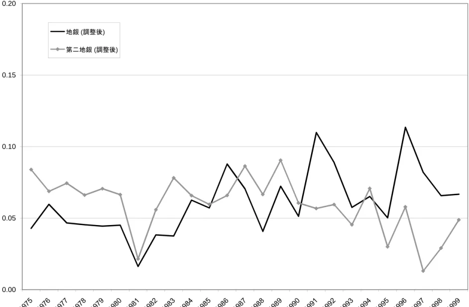 図  2   調整後 LSV 測度の平均値 0.150.20 地銀 (調整後)第二地銀 (調整後) 0.000.050.10