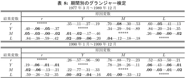 表 8: 期間別のグランジャー検定 1977 年 3 月～ 1989 年 12 月 原因変数 結果変数 r Y M L r ***** .35–.11–.27–.19 .70–.08–.30–.53 .60–.05–.41–.13 Y .40–.06–.05–.37 ***** .34–.29–.94–.89 .84–.20–.24–.35 M .05–.03–.00–.02 .01–.02–.17–.46 ***** .26–.00–.00–.02 L .84–.38–.59–.42 .02–.09–.0