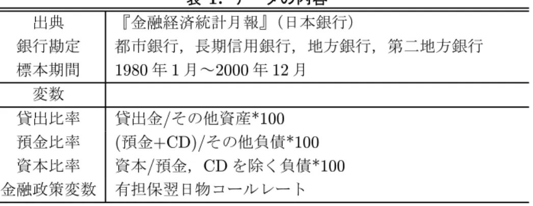 表 1: データの内容 出典 『金融経済統計月報』（日本銀行） 銀行勘定 都市銀行，長期信用銀行，地方銀行，第二地方銀行 標本期間 1980 年 1 月～ 2000 年 12 月 変数 貸出比率 貸出金 / その他資産 *100 預金比率 ( 預金 +CD)/ その他負債 *100 資本比率 資本 / 預金， CD を除く負債 *100 金融政策変数 有担保翌日物コールレート 注：長期信用銀行の標本期間は 2000 年 9 月まで，また預金比率の分子に債券（主に金融 債）を含む． 4.1 データ 利用するデ
