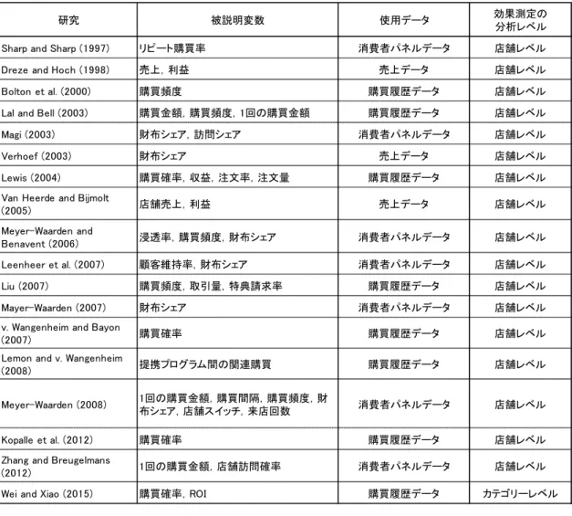 Table 6 ロイヤルティ・プログラムの効果測定に関する既存研究