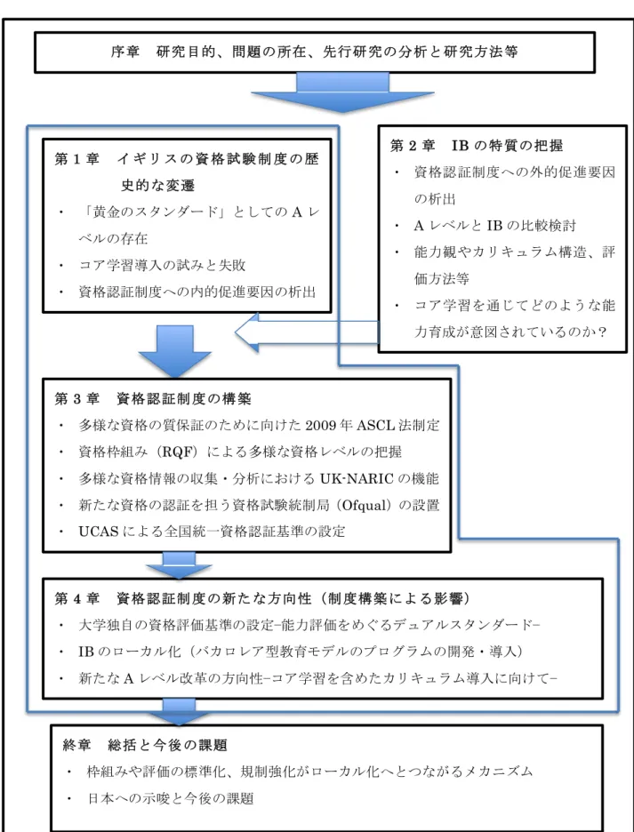 図 2    本 論 文 の 構 成 図   序章   研究 目的、 問題の 所在、 先行研 究の分 析と研 究方法 等 第 １ 章    イ ギ リ ス の 資 格 試 験 制 度 の 歴 史的 な変遷 ・ 「黄金のスタンダード」としての A レ ベルの存在 ・ コア学習導入の試みと失敗 ・ 資格認証制度への内的促進要因の析出 第 2 章   IB の特 質の把 握 ・ 資格認証制度への外的促進要因の析出・AレベルとIBの比較検討・ 能力観やカリキュラム構造、評価方法等 ・ コア学習を通じてどのような能 