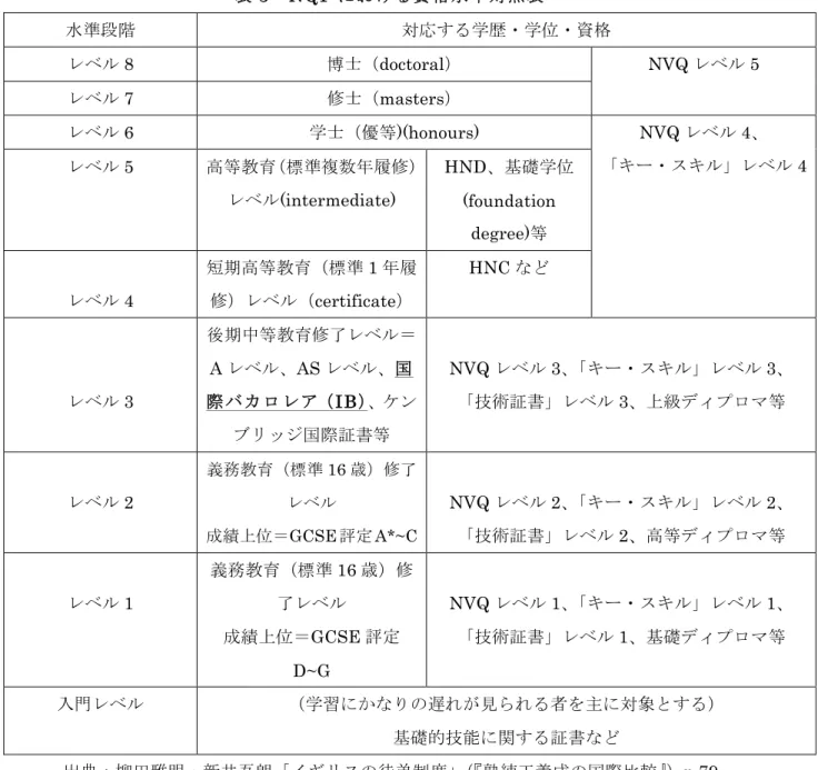 表 3    NQF に お け る 資 格 水 準 対 照 表 水準段階 対応する学歴・学位・資格 レベル 8  博士（ doctoral ） NVQ レベル 5  レベル 7  修士（ masters ） レベル 6  学士（優等 )(honours)  NVQ レベル 4 、 「キー・スキル」レベル 4 レベル 5  高等教育（標準複数年履修） レベル (intermediate)  HND 、基礎学位 (foundation  degree) 等 レベル 4  短期高等教育（標準 1 年履修）レベル