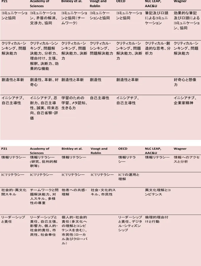 表 4    各 国 際 機 関 に よ る 21 世 紀 型 コ ン ピ テ ン シ ー の 比 較 表