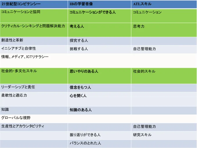 表 5    21 世 紀 型 コ ン ピ テ ン シ ー と IB 教 育 が 育 成 し よ う と す る 能 力