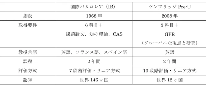 表 6    IB と Pre-U の 比 較 表 国際バカロレア（ IB ） ケンブリッジ Pre-U  創設 1968 年 2008 年 取得要件 6 科目＋ 課題論文、知の理論、 CAS  3 科目＋GPR  （グローバルな視点と研究） 教授言語 英語、フランス語、スペイン語 英語 課程 2 年間 2 年間 評価方式 ７段階評価・リニア方式 10 段階評価・リニア方式 認知 世界 146 ヶ国 世界 12 ヶ国 出典：筆者作成    IB と Pre-U の共通点としては、両資格ともに国内外において通