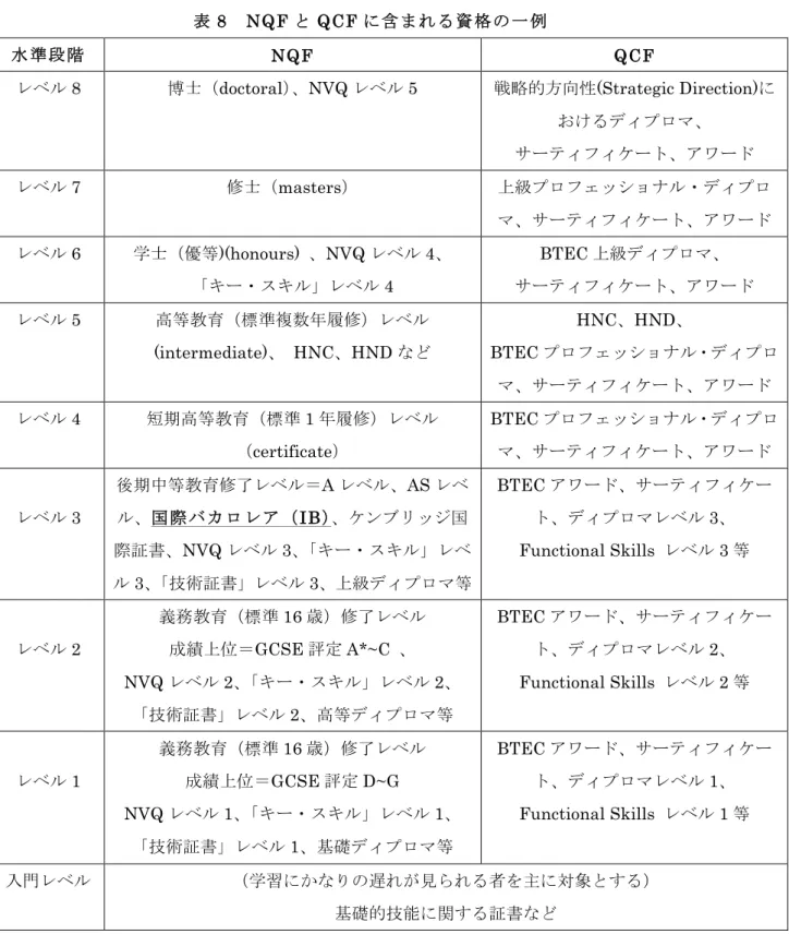 表 8    NQF と QCF に 含 ま れ る 資 格 の 一 例