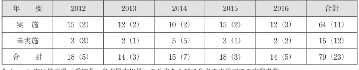 図表 2 ― 1  教育実習における道徳授業の実施人数 年  度 2012 2013 2014 2015 2016 合計 実 施 15（2） 12（2） 10（2） 15（2） 12（3） 64（11） 未実施   3 （ 3 ）   2 （ 1 ）   5 （ 5 ）   3 （ 1 ）   2 （ 2 ） 15 （ 12 ） 合  計 18（5） 14（3） 15（7） 18（3） 14（5） 79（23） ＊ （  ）内は他府県（愛知県・名古屋市以外）の公立ならびに私立の中学校での実習者数   （2）