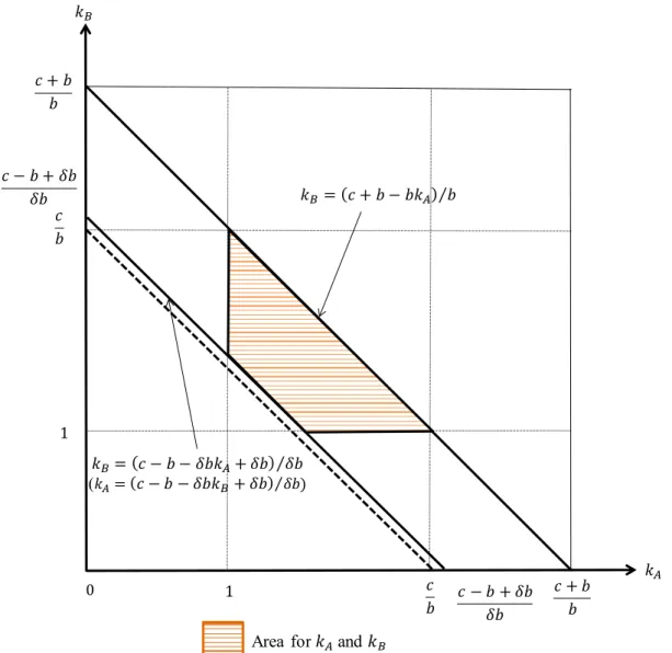 Figure 5.4 Area for    and    countries to be weakly renegotiation-proof 