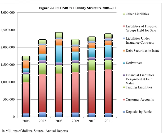 Figure 2-10.5 HSBC’s Liability Structure 2006-2011 