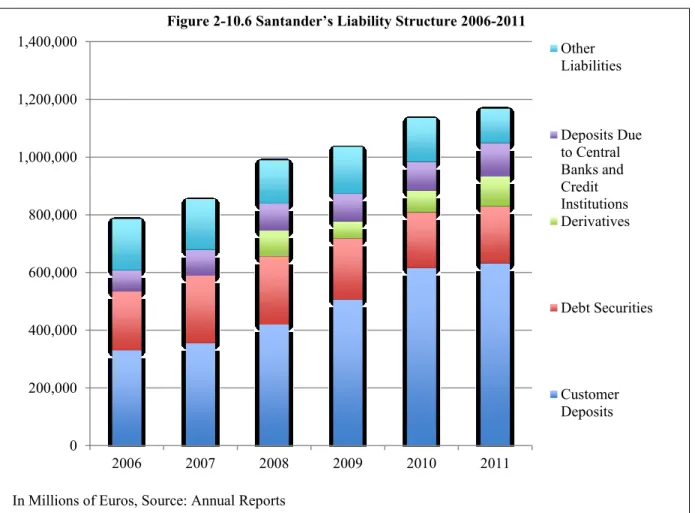 Figure 2-10.6 Santander’s Liability Structure 2006-2011 