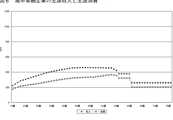 図 6 高卒零細企業の生涯収入と生涯消費 表 4 企業規模別学歴別消費税の生涯負担率 このようにして生涯消費を推計することで生涯の消費税を計算することが可能となる 13） 。表 4 は，企業規模別学歴別に消費税の生涯負担額を計算し，その負担率を求めたものである。大卒大企業のサラリーマンは，約4億円の生涯所得を獲得し，生涯で消費税を1,259万円負担することになる。この生涯消費税負担を生涯所得で割ると，消費税の生涯負担率は3.14％ となる。一方，高卒零細企業のサラリーマンは，約2億2,600万円の生涯所得を