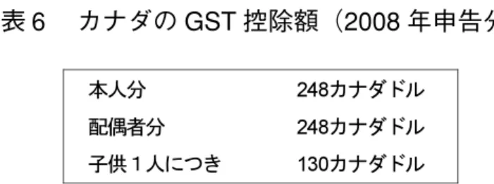 表 6 カナダの GST 控除額（2008 年申告分） でも，「逆進性緩和策としては「給付付き消費税額控除」の導入が適当である。この「給付付き消費税額控除」は，家計調査などの客観的な統計に基づき，年間の基礎的な消費支出にかかる消費税相当額を一律に税額控除し，控除しきれない部分については，給付をするものである。これにより消費税の公平性を維持し，かつ税率をできるだけ低く抑えながら，最低限の生活にかかる消費税については実質的に免除することができるようになる。」と述べられている。この民主党の「給付付き消費税額控除」