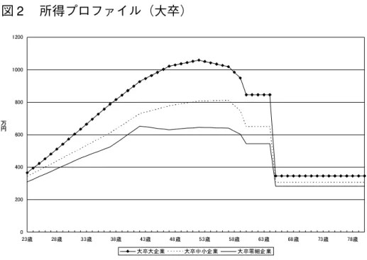 図 2 所得プロファイル（大卒） 出所：『平成 19 年賃金構造基本統計調査』厚生労働省より作成。 図 3 所得プロファイル（高卒） 出所：『平成 19 年賃金構造基本統計調査』厚生労働省より作成。 図 3 には，高卒について企業規模別の所得プロファイルが描かれている。この図では，高卒大企業の所 得プロファイルは，ピーク時に約 800 万円となり，高卒中小企業では約 550 万円程度，零細企業では約 450 万円程度にとどまることがわかる。このように本稿では，同一世代内に，ピーク時において最大約 2 倍強の