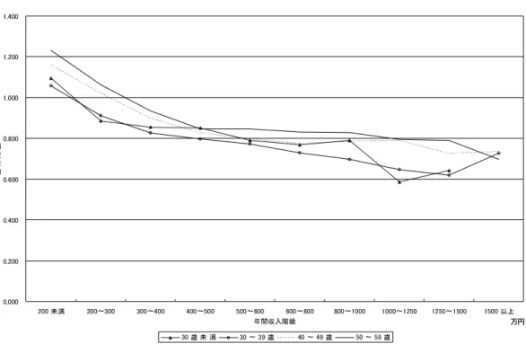 図 4 年間収入階級別消費性向 出所：『平成 16 年全国消費実態調査』総務省統計局より作成。 表 2 所得プロファイルと平均消費性向の関係（大卒大企業） 表 3 年金世帯の消費支出 出所：『平成 16 年全国消費実態調査』高齢者世帯編より作成。 年齢別の所得プロファイルと平均消費性向の系列が与えられれば，各企業規模別，学歴別の消費支出を 求めることができる。具体的には，以下の式を利用した。 消費支出＝年齢別平均消費性向×（収入−所得税・個人住民税・社会保険料）