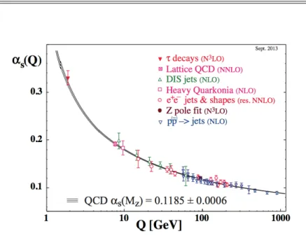 Fig. 1.1: Running coupling constant α s as a function of energy scale Q taken from Ref
