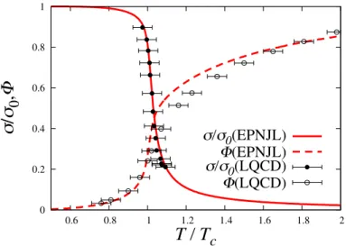 Fig. 2.2: T dependence of chiral condensate and Polyakov loop in the 2-flavor system. In model calculations, we use T 0 = 200 MeV and α 1 = α 2 = 0.2.