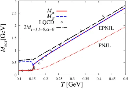Fig. 2.3: T dependence of pion and sigma-meson screening masses. In model calculations, we use T 0 = 156 MeV for the PNJL and EPNJL models