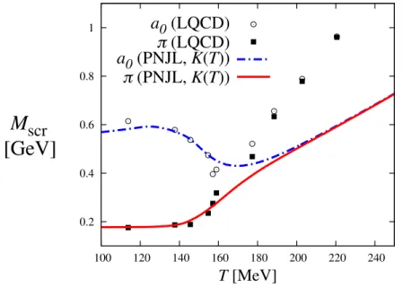 Fig. 3.3: Eﬀects of T -dependent KMT interaction on pion and a 0 -meson screening masses