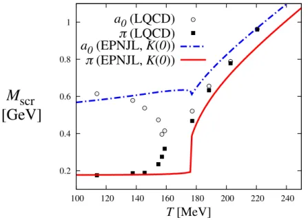Fig. 3.5: Eﬀects of T -dependent KMT interaction on pion and a 0 -meson screening masses