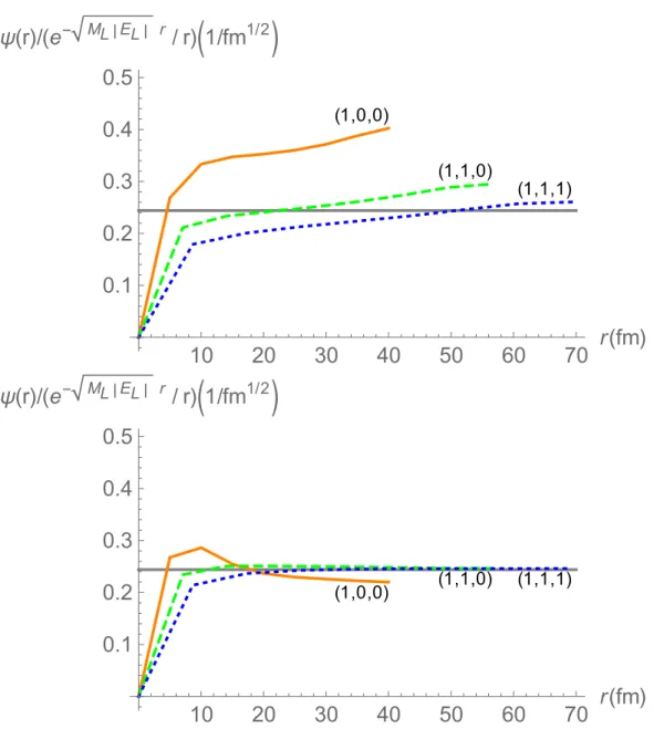 Figure 2.5: The rotational symmetry breaking in the asymptotic behavior of the wave function