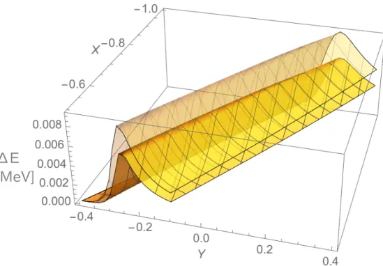 Figure 2.7: The diﬀerence of the calculated ground-state energies with N s = 14 and N s = 16 (upper surface), and that with N s = 16 and N s = 18 (lower surface) are shown as functions of X and Y 