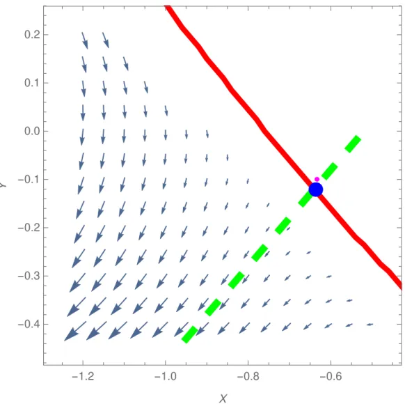 Figure 2.8: The ridge line (red) together with the RG flow in Fig. 2.6 calculated with the five-point formula