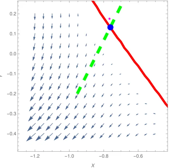 Figure 2.9: The same as in Fig. 2.8, but with the three-point formula. The small point (magenta) indicates the location of the nontrivial fixed point obtained by the analytic calculation, (X ⋆ , Y ⋆ ) = ( − 0.76602 