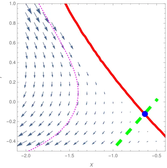 Figure 2.10: The flow line corresponding to deuteron calculated with the five-point formula is shown as a dotted line (magenta) against the RG flow given in Fig