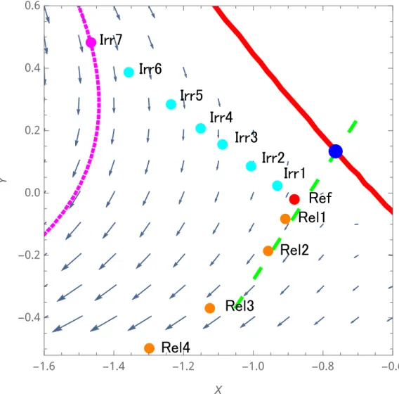 Figure 3.1: The Physical point corresponding to deuteron and the reference point of the reweighting method where (a 0 , r 0 ) = (5.42, 0.00) fm at a = 5 fm are shown by magenta and red points, respectively