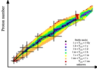 Figure 1.1: Nuclear chart in which nuclei are plotted by the neutron number N as the horizontal axis and the proton number Z as the vertical axis