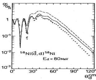 Figure 1.3: Angular distribution of diﬀerential cross section dσ/dΩ divided by the Rutherford cross section (dσ/dΩ) Ruth for d elastic scattering on 58 Ni target at E in /A P = 40 MeV