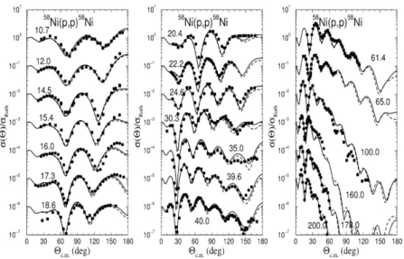 Figure 1.5: Angular destribution of diﬀerential cross sections dσ/dΩ divided by the Rutherford cross section (dσ/dΩ) Ruth for proton elastic scattering on 58 Ni target at E in = 10–200 MeV