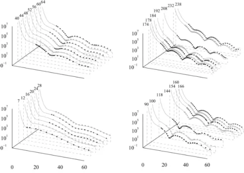 Figure 1.6: Angular distribution of diﬀerential cross sections dσ/dΩ for proton elastic scattering on various targets at E in = 65 MeV