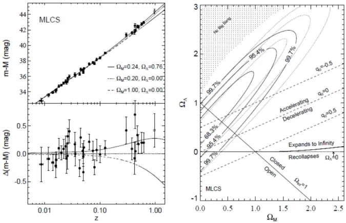 Fig. 1.7: Riess et al. determine the luminosity distance (including K − correction; redshift correction) via multi-color light curve shape (MLCS) method