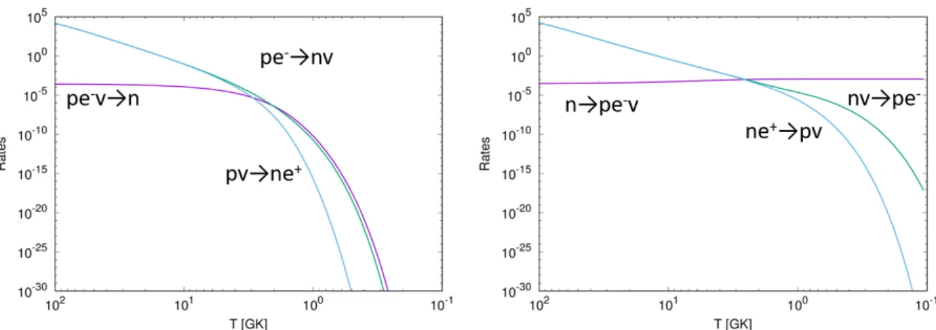 Fig. 1.8: The relation between reaction rates λ and the photon temperature T .